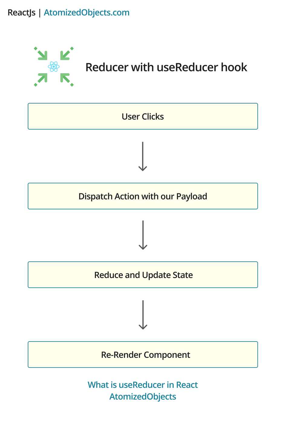 What is useReducer in React | Atomized Objects