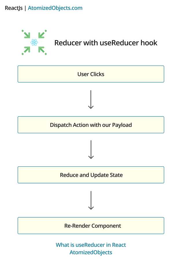 Infographic showing useReducer flow: USER CLICK => DISPATCH ACTION => REDUCE => NEW STATE => REREDNER
